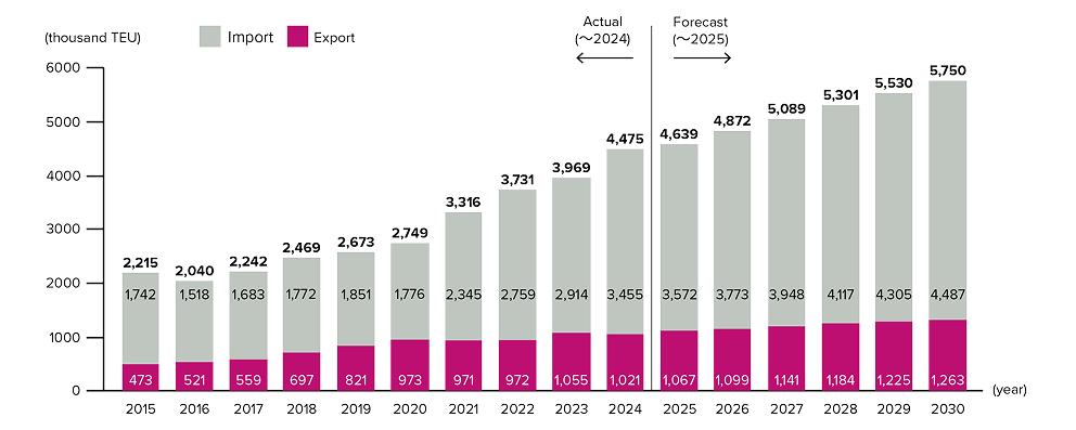 The South America-China trade corridor is growing rapidly and changing the region's logistics.