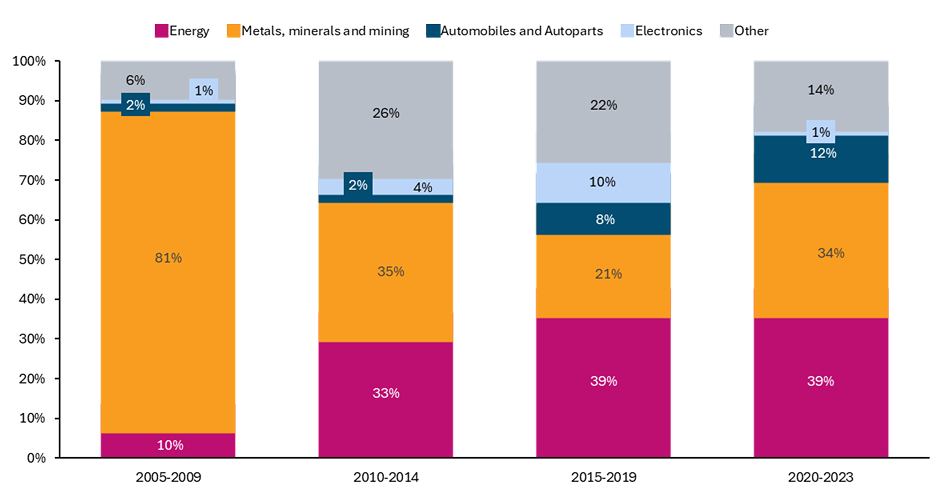The South America-China trade corridor is growing rapidly and changing the region's logistics.