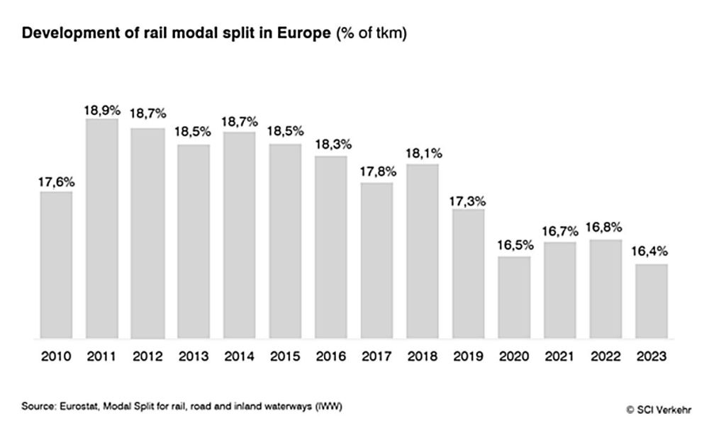 SCI: Crisis in rail freight transport.