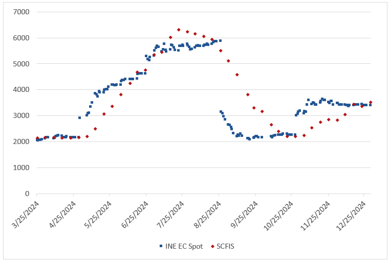 Shanghai Container Shipping Futures: Market Fluctuations and 2025 Outlook.