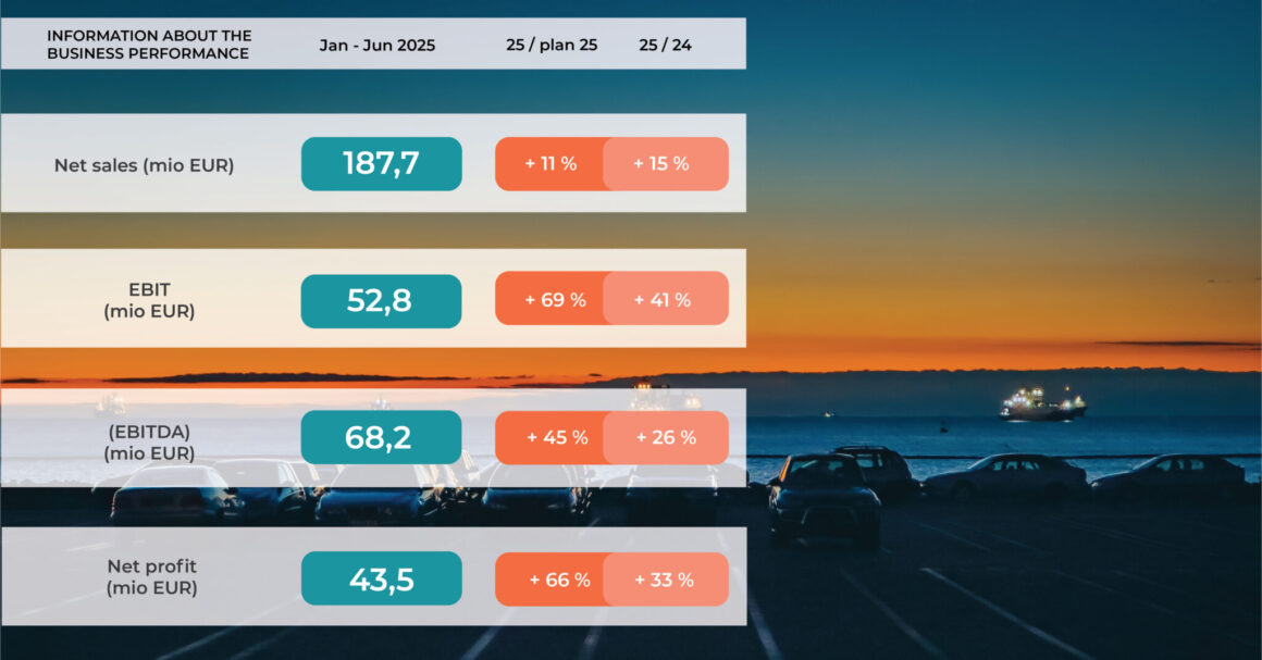 Luka Koper shows growth in cargo turnover and profit in the first half of 2025.