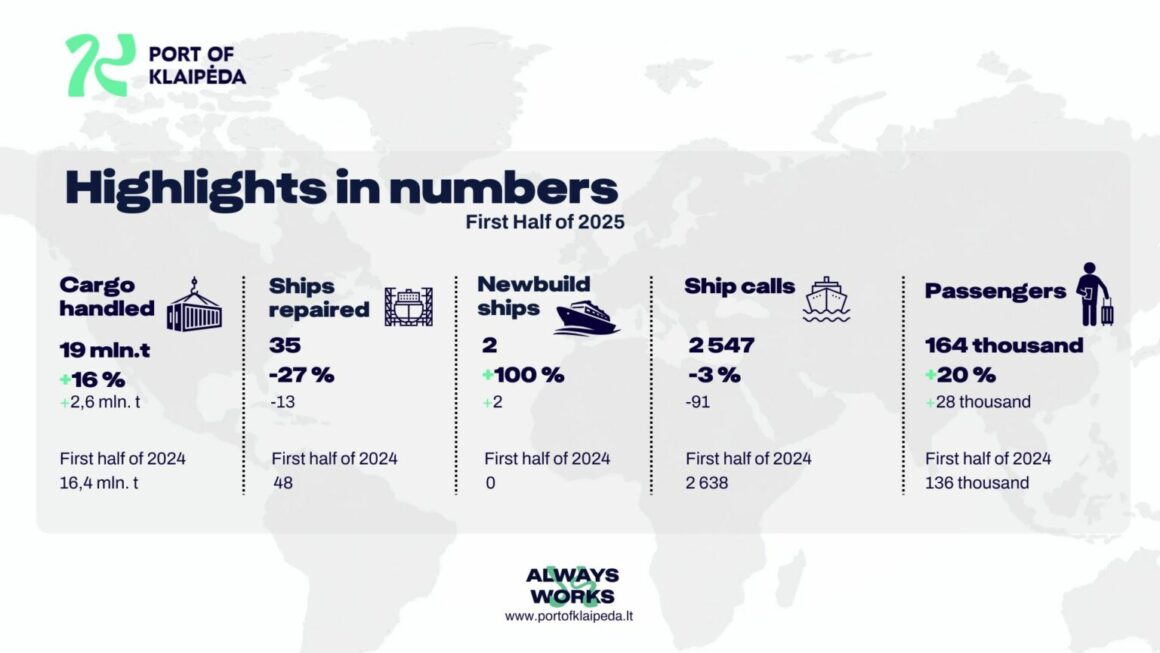 Europe The Port of Klaipeda increased its cargo turnover by 16% and strengthened its leadership among the Baltic ports. The Port of Klaipeda increased its cargo turnover by 16% and strengthened its leadership among the Baltic ports.