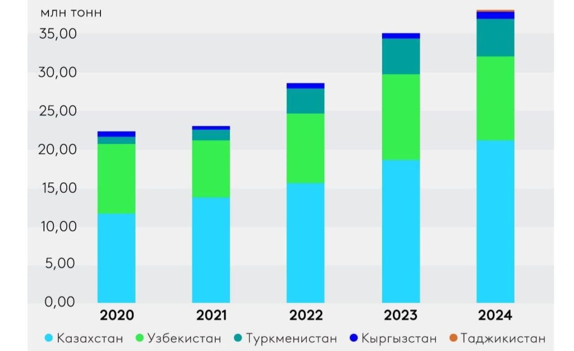 EDB: Over $52 billion to be invested in Central Asian transport corridors by 2035.