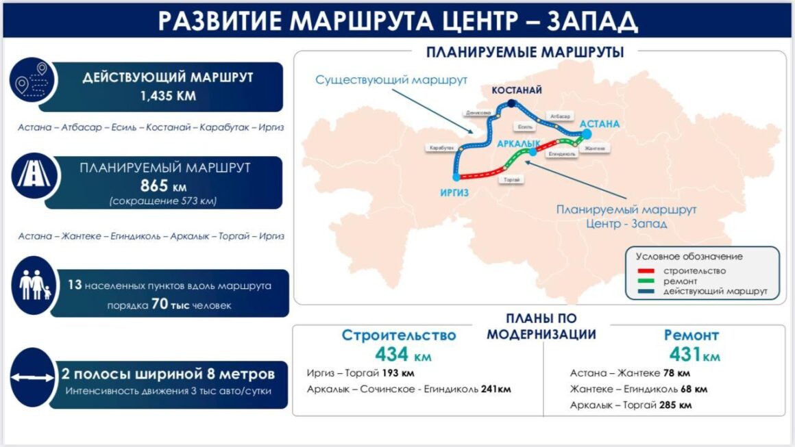 The Center-West road and Arkalyk airport: new projects for transit development.