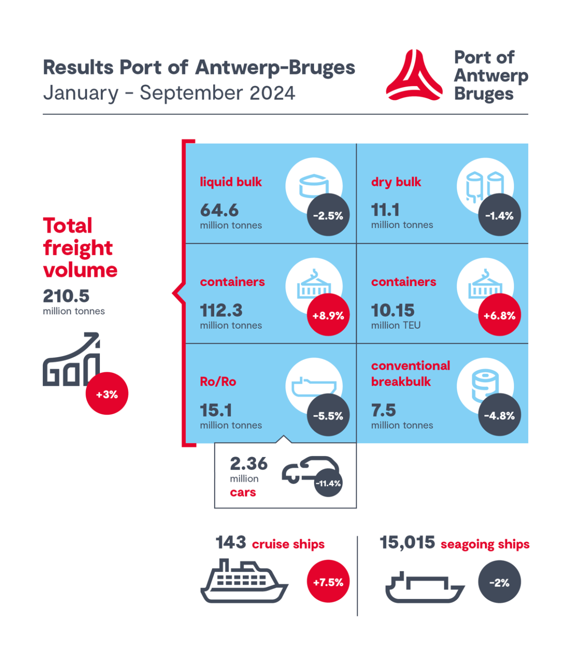 The port of Antwerp-Bruges increased cargo turnover by 3% in nine months.
