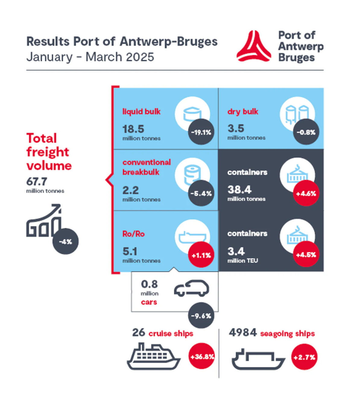 The port of Antwerp-Bruges has seen a decline in overall cargo turnover despite an increase in container traffic.