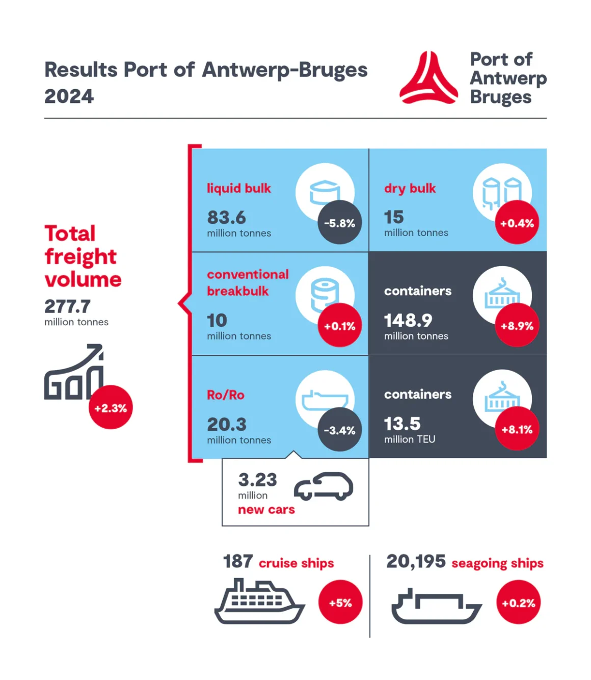The port of Antwerp-Bruges ends 2024 with growth of 2.3%.