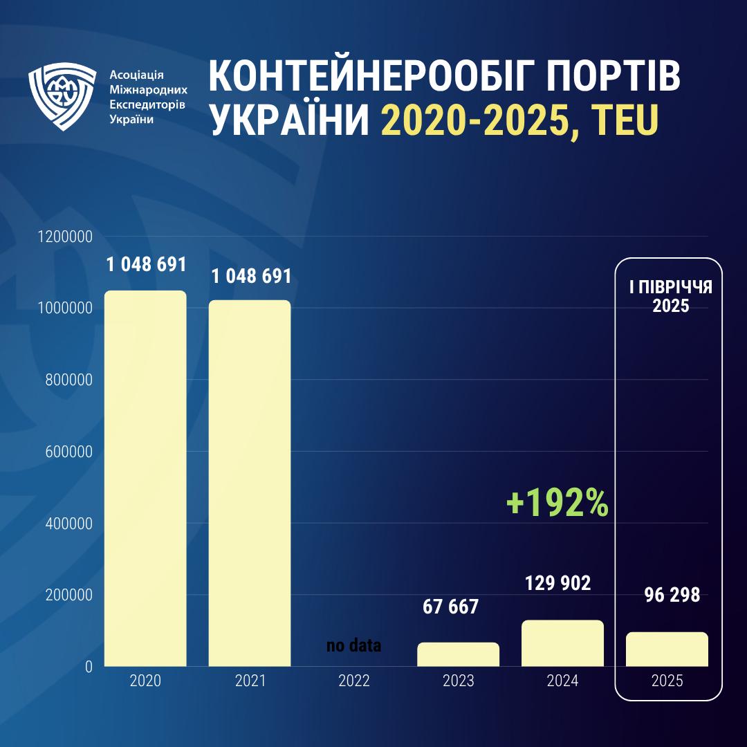 Ukrainian ports increased container turnover to 96 thousand TEU in six months.
