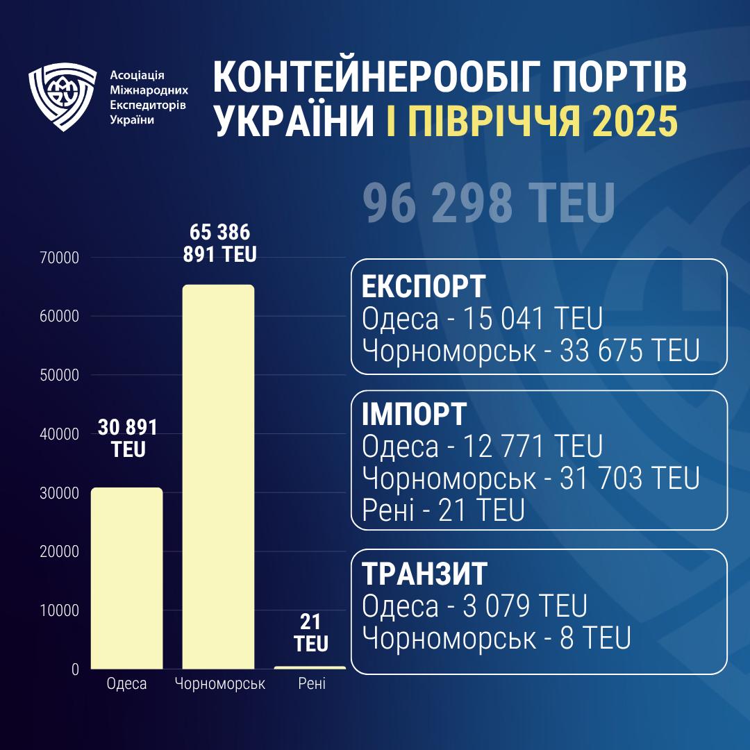 Ukrainian ports increased container turnover to 96 thousand TEU in six months.