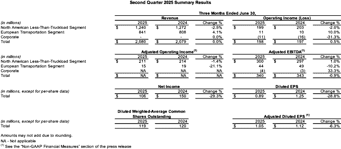 XPO beat EBITDA expectations and strengthened its position in the North American LTL market.