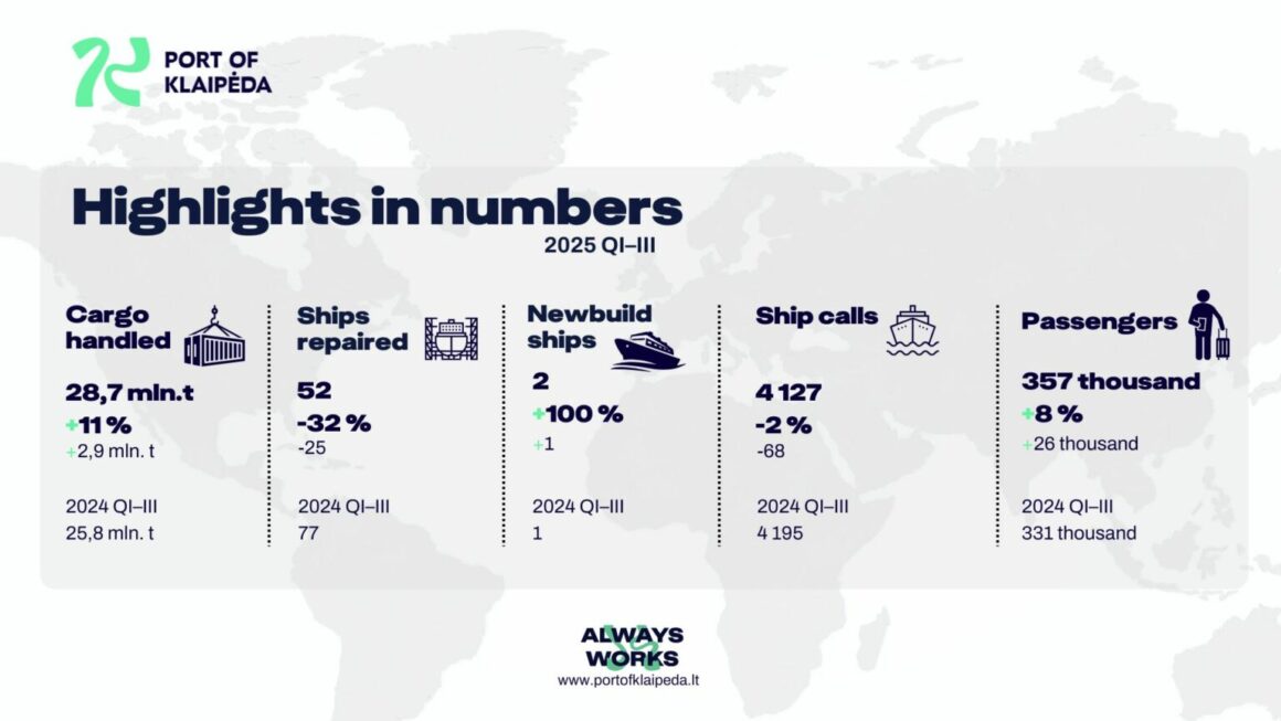 Europe The Port of Klaipeda increased cargo turnover by 11% and strengthened its leadership in the Baltic region. კლაიპედას პორტმა ტვირთბრუნვა 11%-ით გაზარდა და ბალტიის რეგიონში ლიდერობა გააძლიერა.