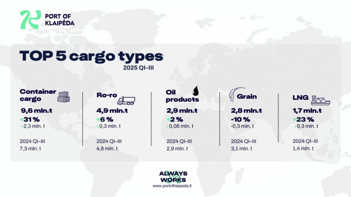 Europe The Port of Klaipeda increased cargo turnover by 11% and strengthened its leadership in the Baltic region. კლაიპედას პორტმა ტვირთბრუნვა 11%-ით გაზარდა და ბალტიის რეგიონში ლიდერობა გააძლიერა.