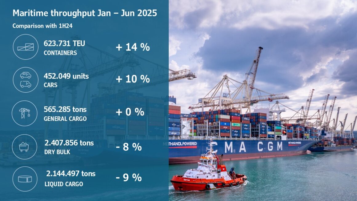 Luka Koper shows growth in cargo turnover and profit in the first half of 2025.