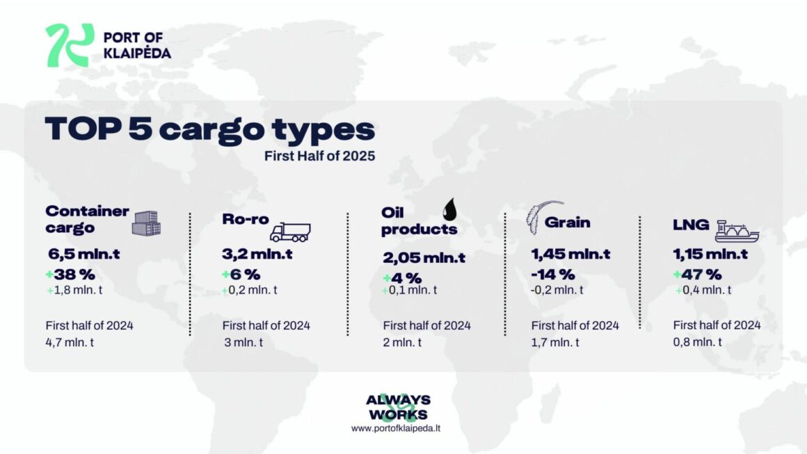 Europe The Port of Klaipeda increased its cargo turnover by 16% and strengthened its leadership among the Baltic ports. The Port of Klaipeda increased its cargo turnover by 16% and strengthened its leadership among the Baltic ports.