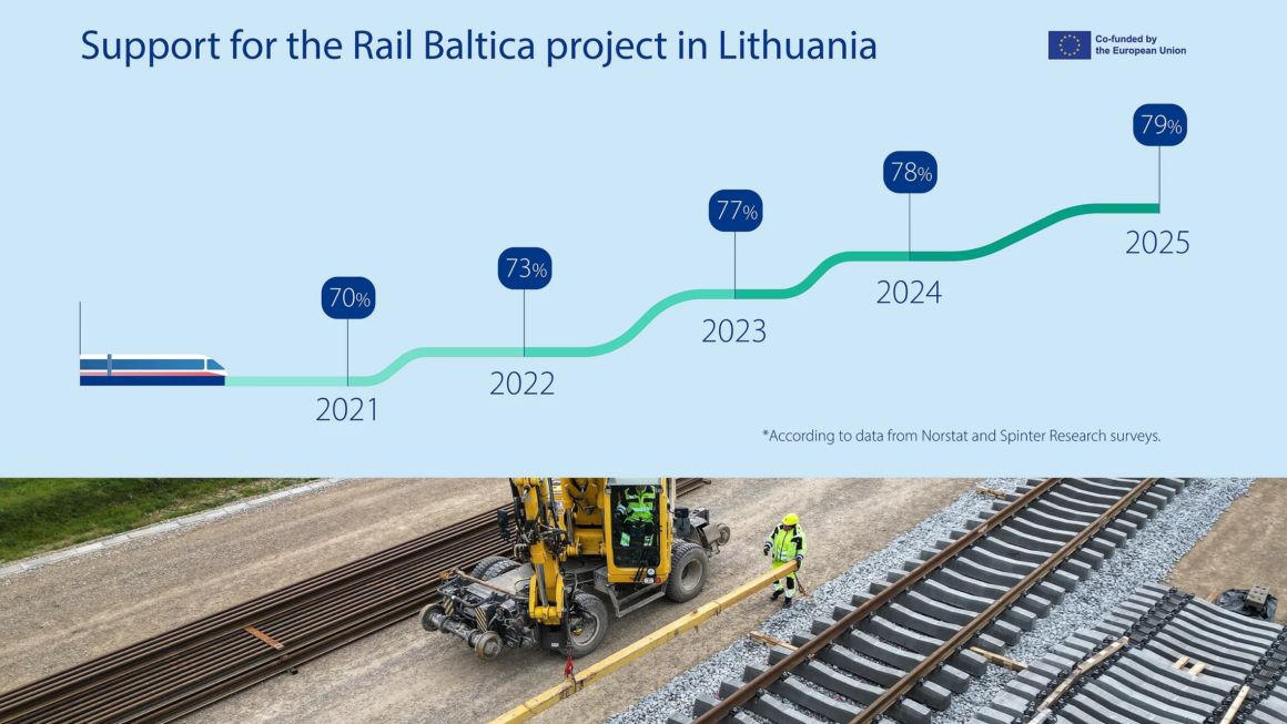 Europe The majority of Lithuanian residents support Rail Baltica and associate the project with the region's security. The majority of Lithuanian residents support Rail Baltica and associate the project with the region's security.