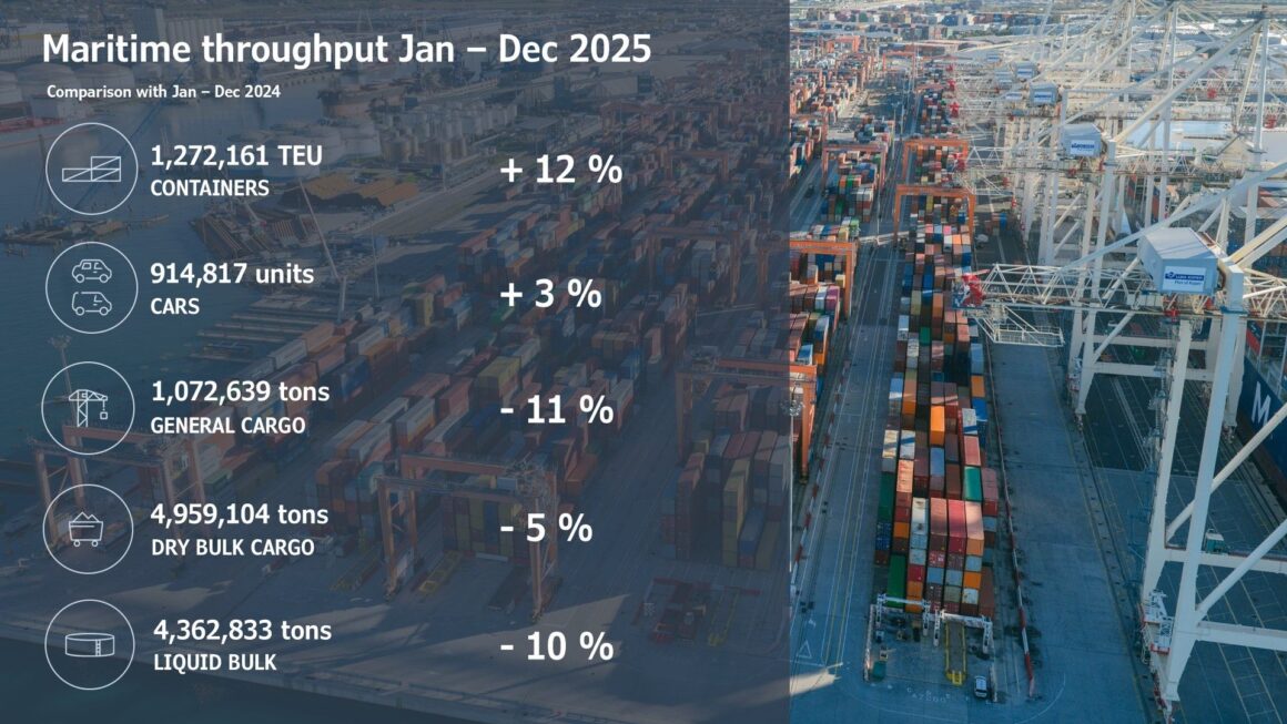 Luka Koper Group increased revenue and profit amid growth in container and road transport.