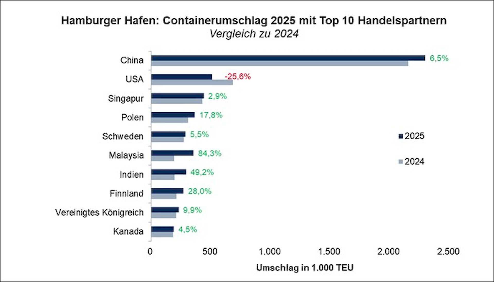 hamburger_hafen_containerumschlag_2025_mit_top_10_handelspartnern-1-1920×0
