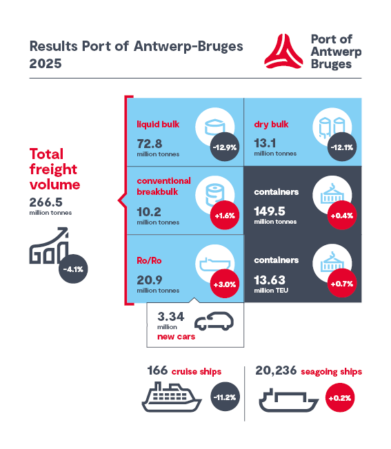 The Port of Antwerp-Bruges ended 2025 with a decline in cargo turnover due to geopolitics and strikes.