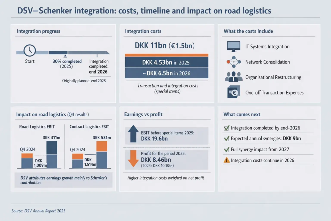 DSV estimated the integration of DB Schenker at €1.5 billion and accelerated the merger timeline.
