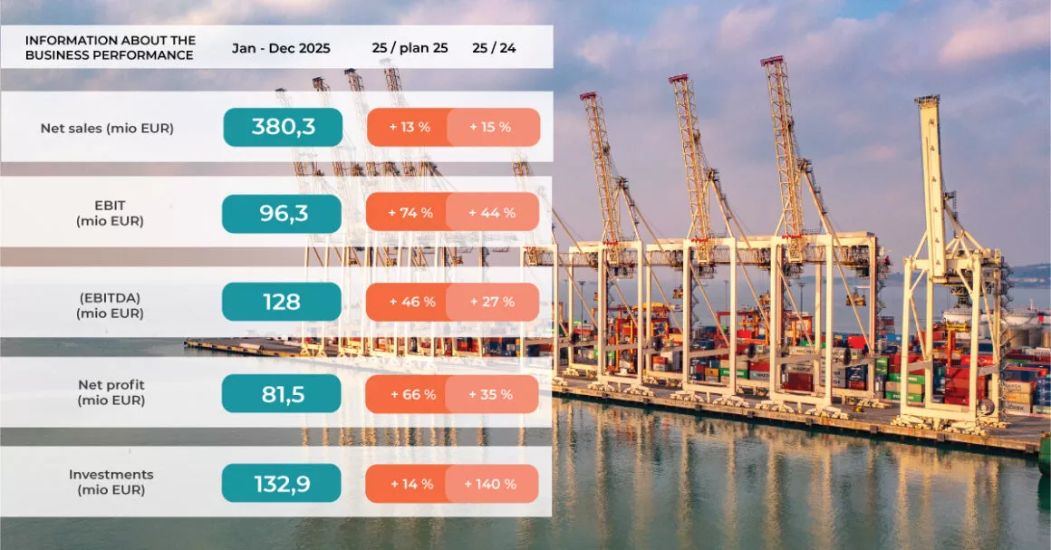 Luka Koper Group increased revenue and profit amid growth in container and road transport.