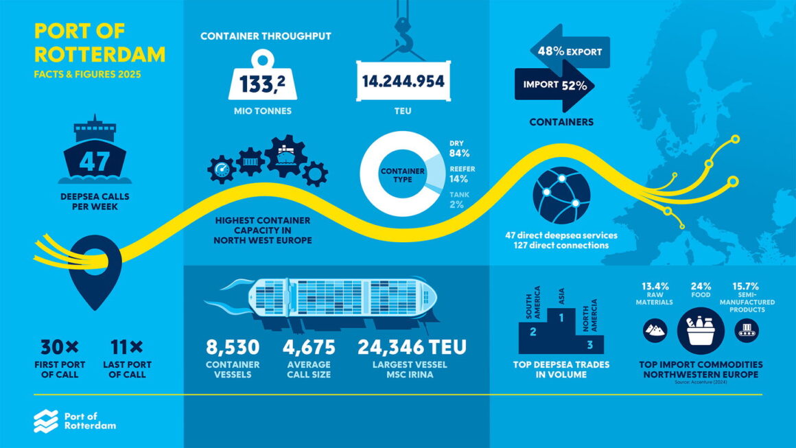 Rotterdam records changing global trade flows and growing container shipping imbalances.