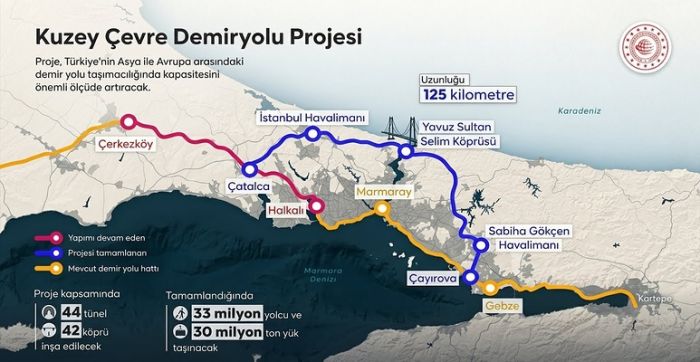 Türkiye has secured €1.67 billion in World Bank funding for the construction of Istanbul's Northern Railway Line.